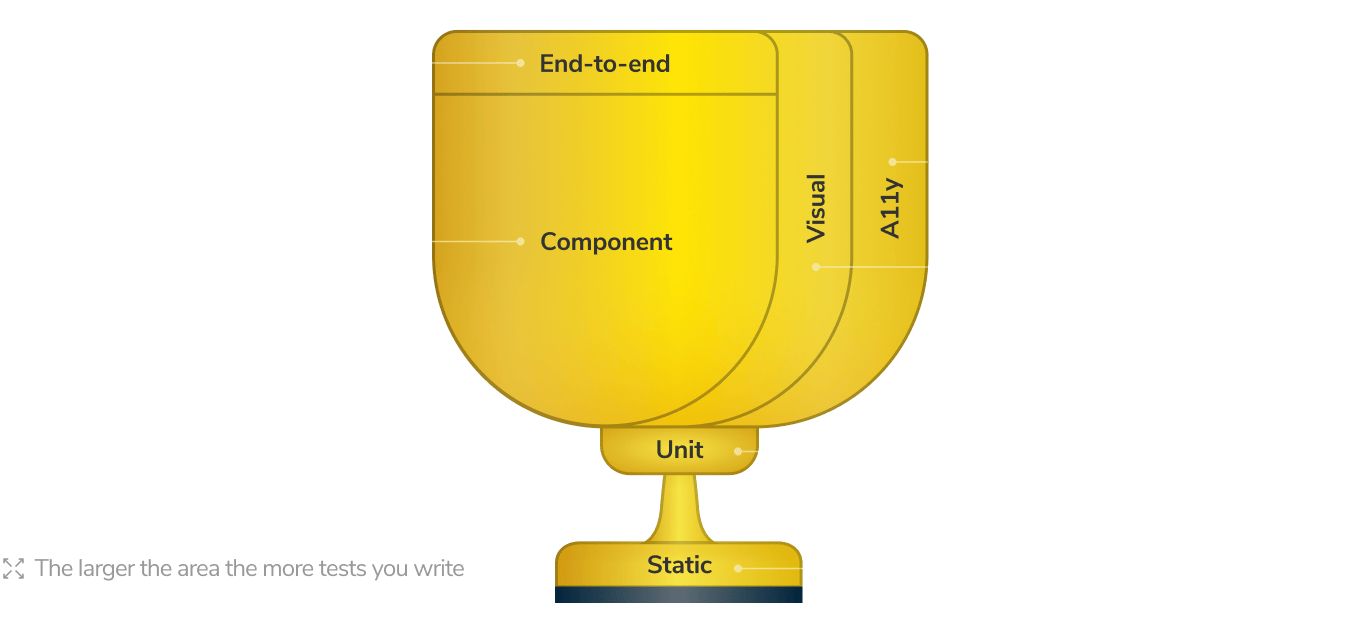 Frontend testing trophy